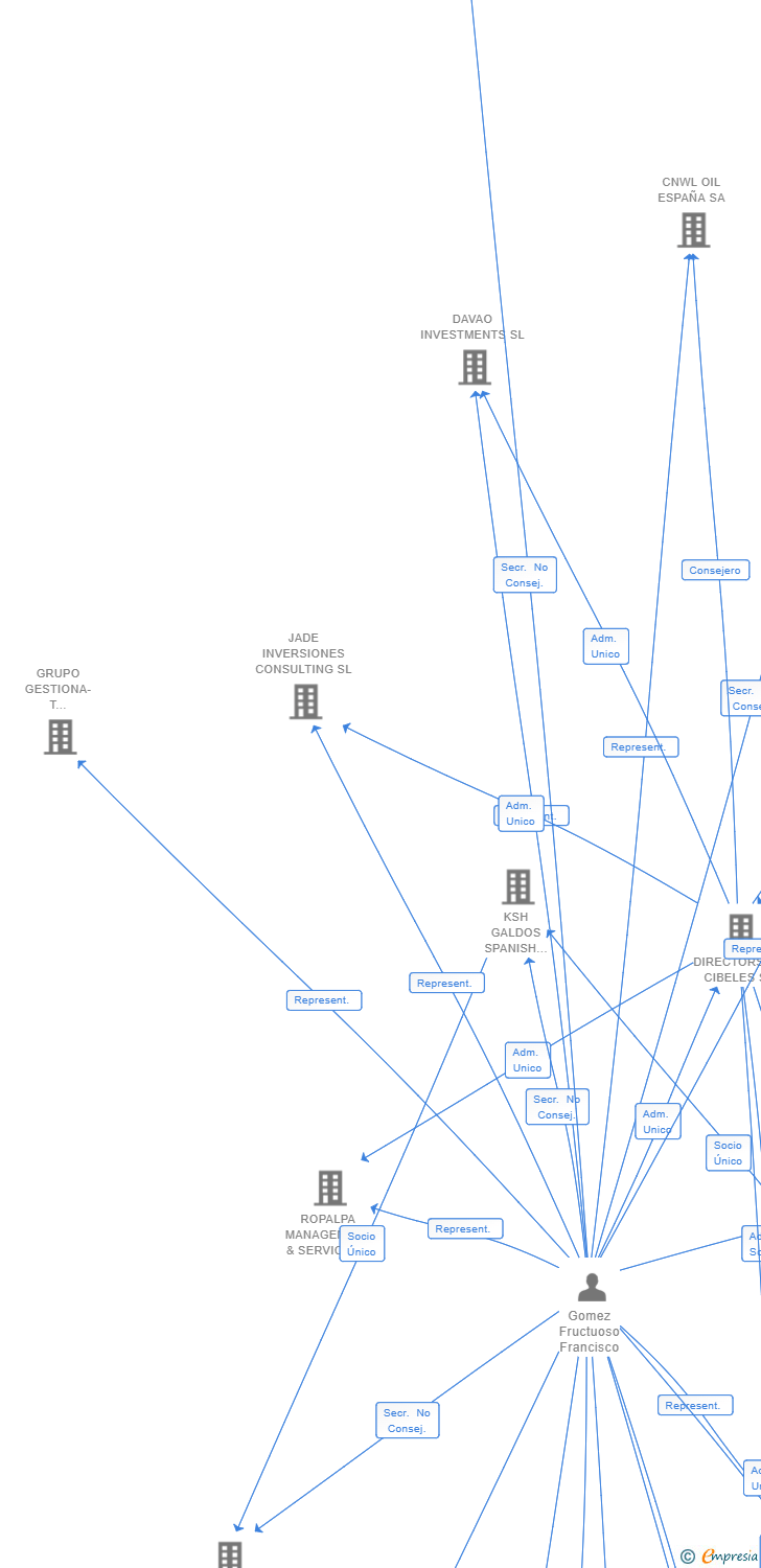 Vinculaciones societarias de MUTAMBO DIRECTORSHIP SL