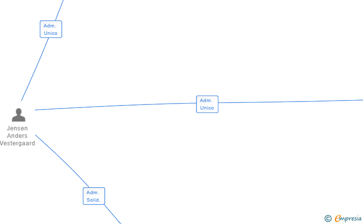 Vinculaciones societarias de BOHO INTERNATIONAL 2 SL