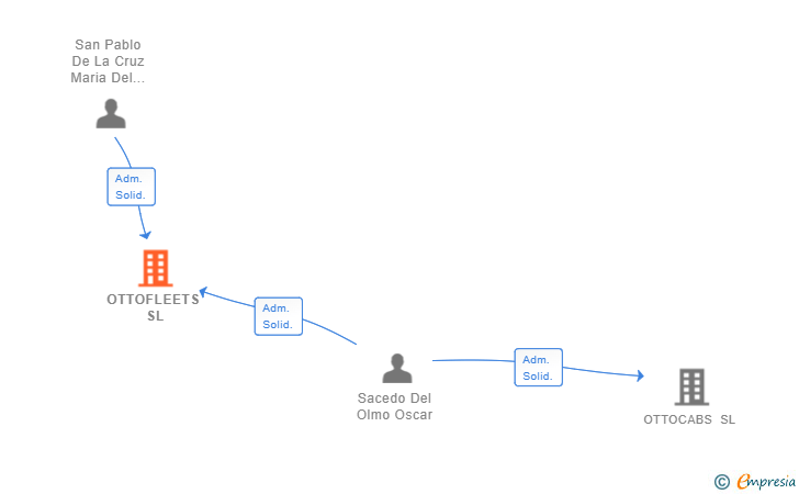 Vinculaciones societarias de OTTOFLEETS SL