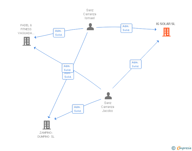 Vinculaciones societarias de IG SOLAR SL