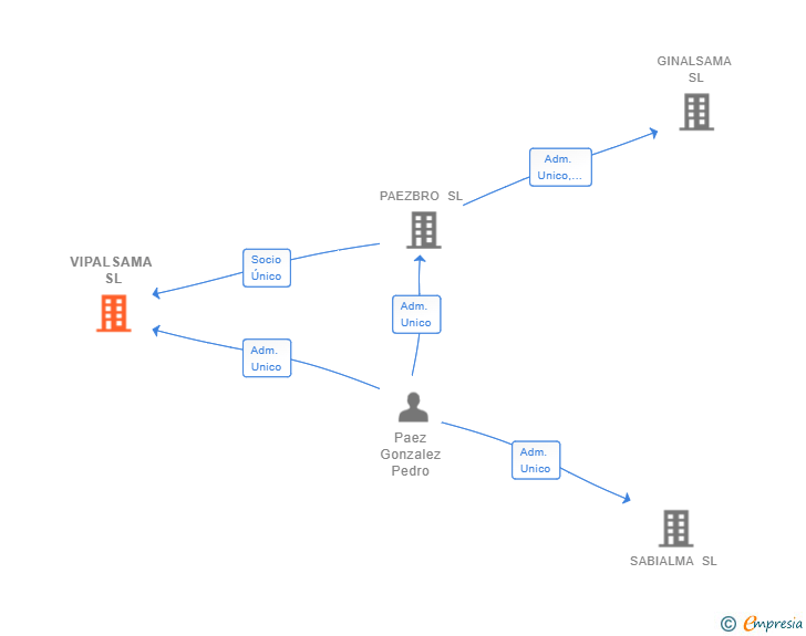Vinculaciones societarias de VIPALSAMA SL