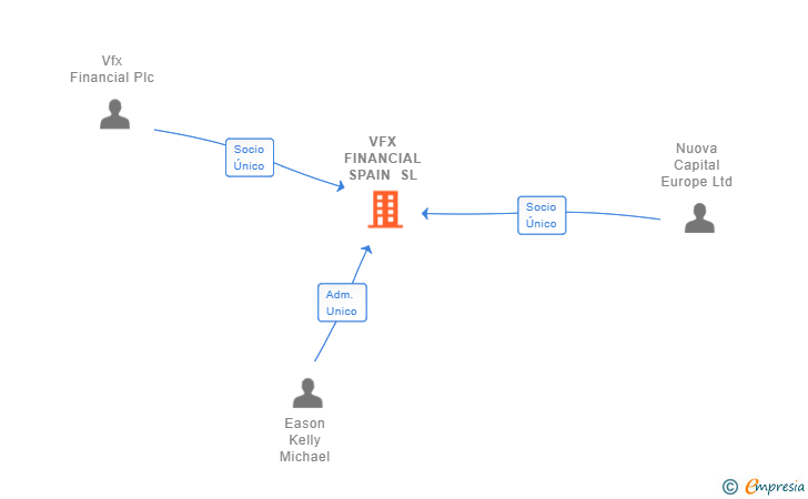 Vinculaciones societarias de VFX FINANCIAL SPAIN SL
