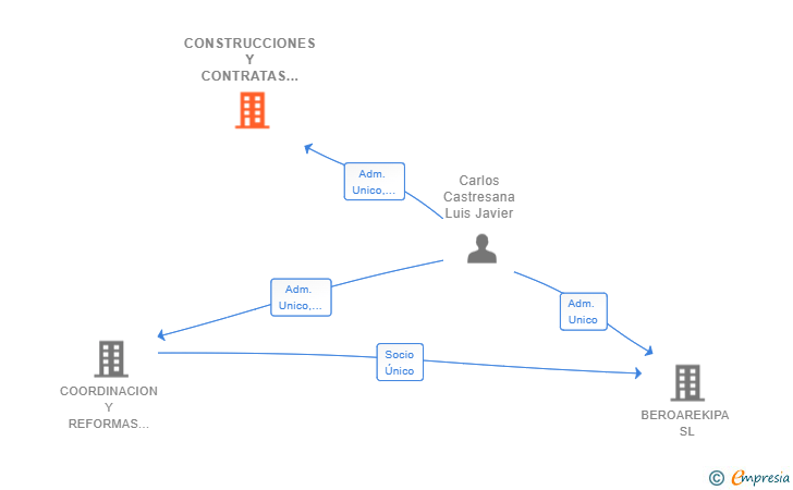 Vinculaciones societarias de CONSTRUCCIONES Y CONTRATAS BELACHIQUIETA SL