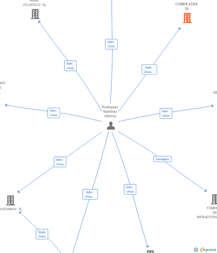 Vinculaciones societarias de CONDESTAX SL