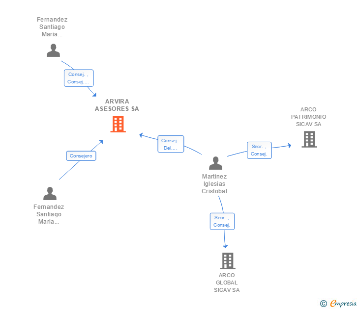 Vinculaciones societarias de ARVIRA ASESORES SA (EXTINGUIDA)