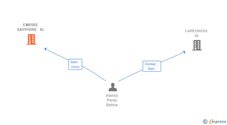 Vinculaciones societarias de EMPIRE SAPPHIRE SL