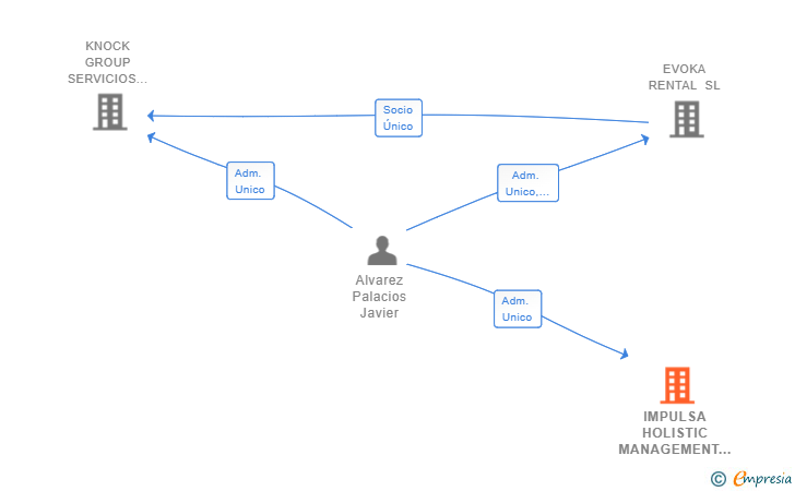 Vinculaciones societarias de IMPULSA HOLISTIC MANAGEMENT SL