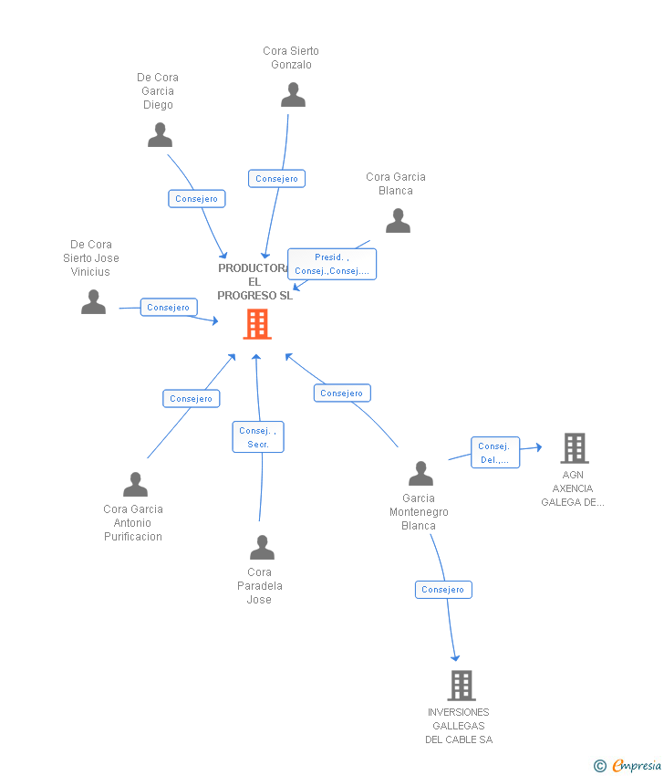 Vinculaciones societarias de PRODUCTORA EL PROGRESO SL