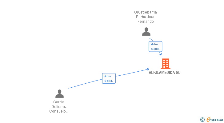Vinculaciones societarias de ALKILAMEDIDA SL