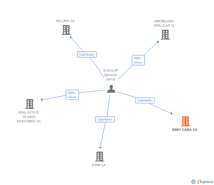 Vinculaciones societarias de INMO GAMA SA
