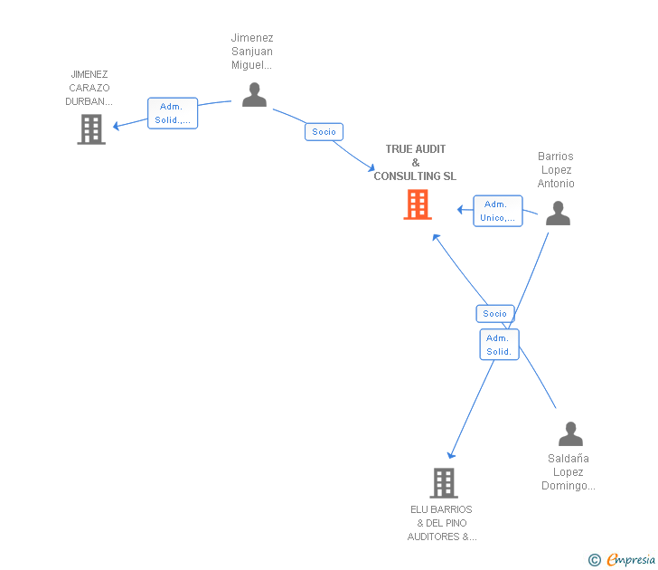 Vinculaciones societarias de TRUE AUDIT & CONSULTING SL
