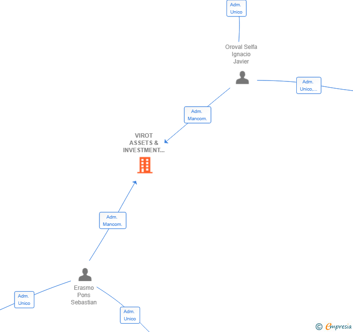 Vinculaciones societarias de VIROT ASSETS & INVESTMENT SL