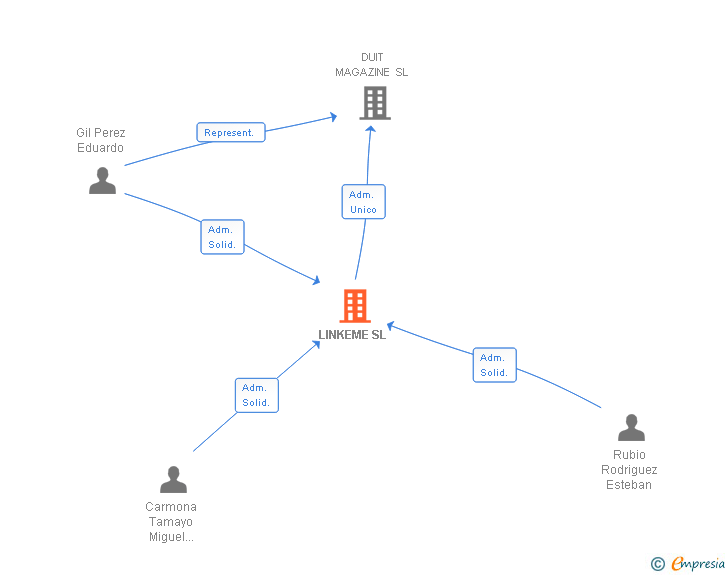 Vinculaciones societarias de ESTRATEGIA Y DESARROLLO WEB SL