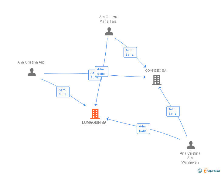 Vinculaciones societarias de LUMAQUIN SA