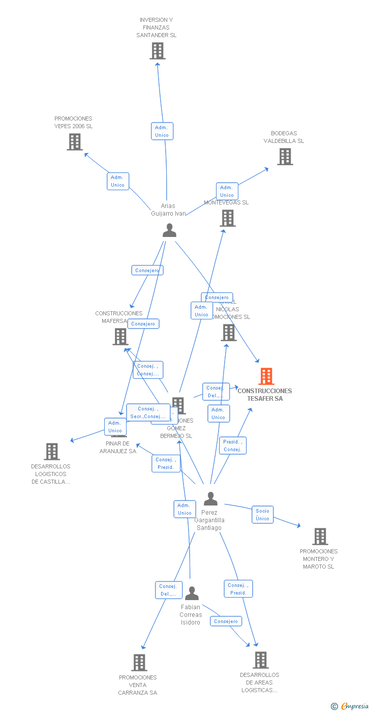 Vinculaciones societarias de CONSTRUCCIONES TESAFER SA