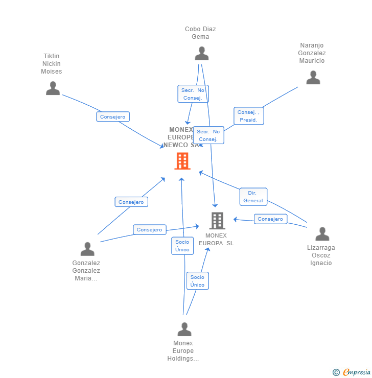 Vinculaciones societarias de MONEX EUROPE MARKETS S.V. SA