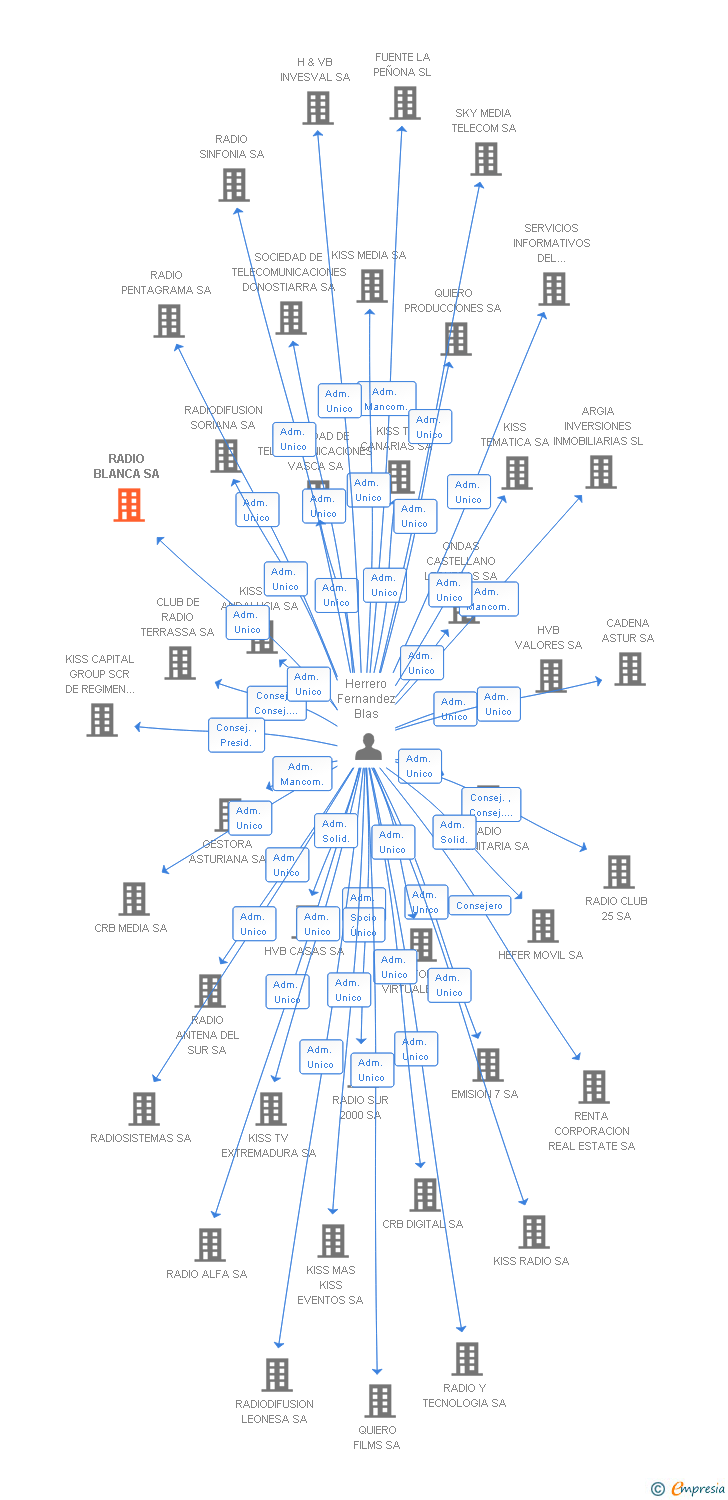 Vinculaciones societarias de RADIO BLANCA SA