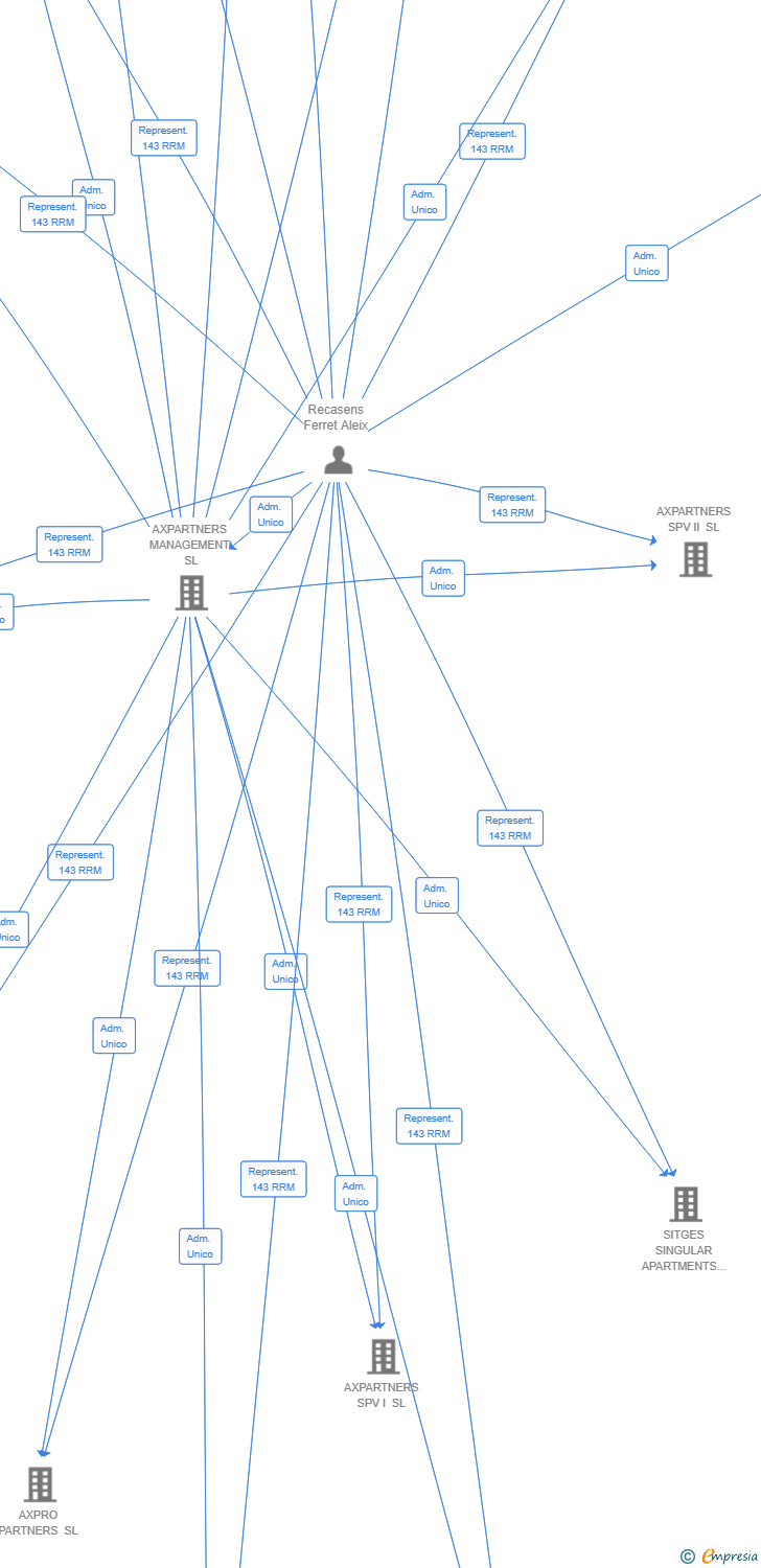 Vinculaciones societarias de RLL47 SL