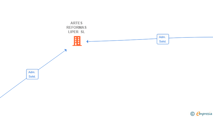 Vinculaciones societarias de ARTES REFORMAS LIPER SL