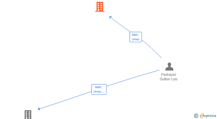 Vinculaciones societarias de PEDRAYES Y ALVAREZ SL