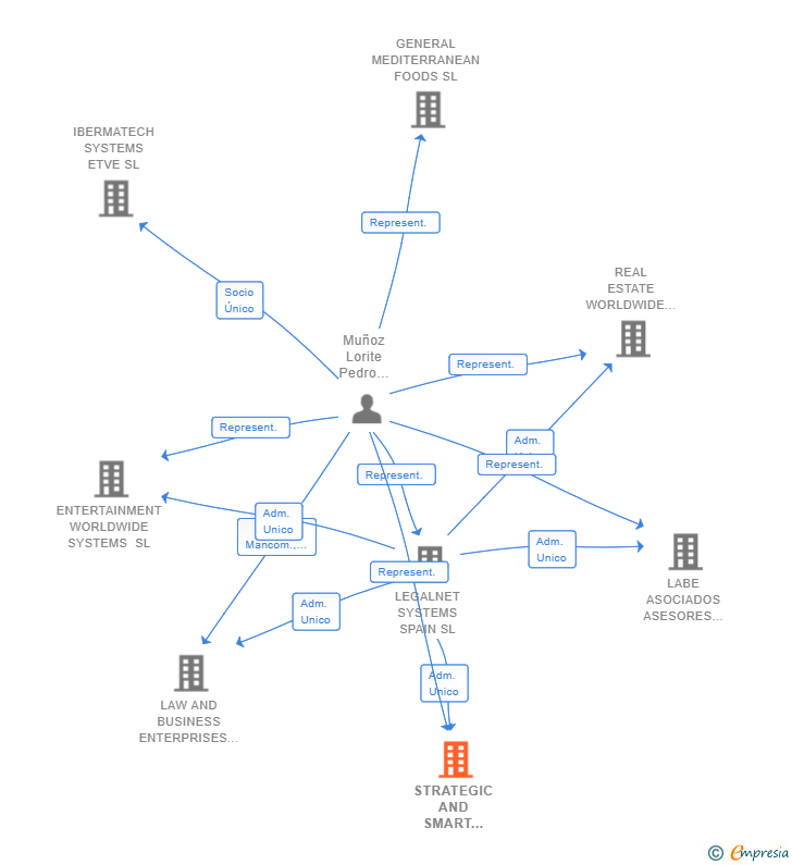 Vinculaciones societarias de STRATEGIC AND SMART INVESTMENTS SA