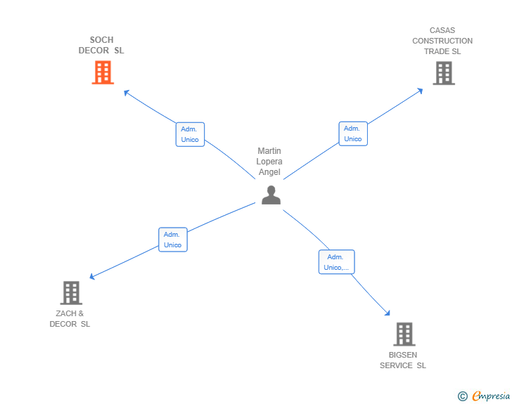 Vinculaciones societarias de SOCH DECOR SL