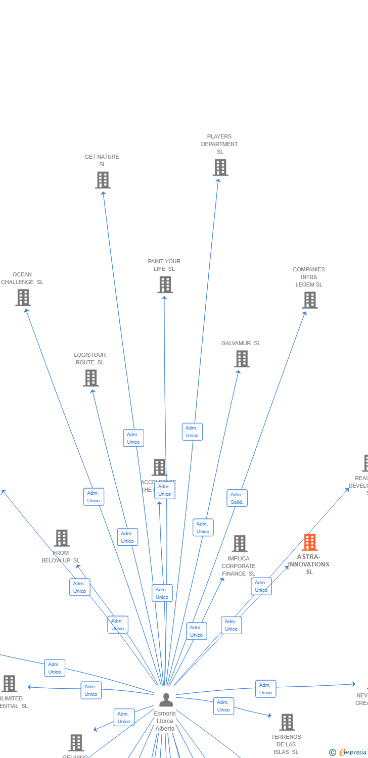 Vinculaciones societarias de ASTRA-INNOVATIONS SL