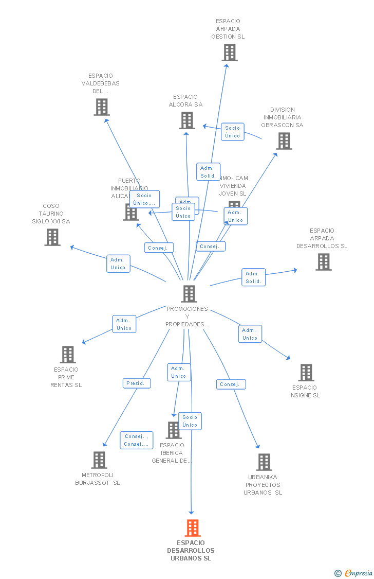 Vinculaciones societarias de ESPACIO DESARROLLOS URBANOS SL