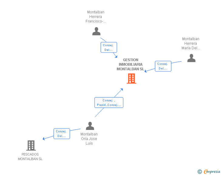 Vinculaciones societarias de GESTION INMOBILIARIA MONTALBAN SL