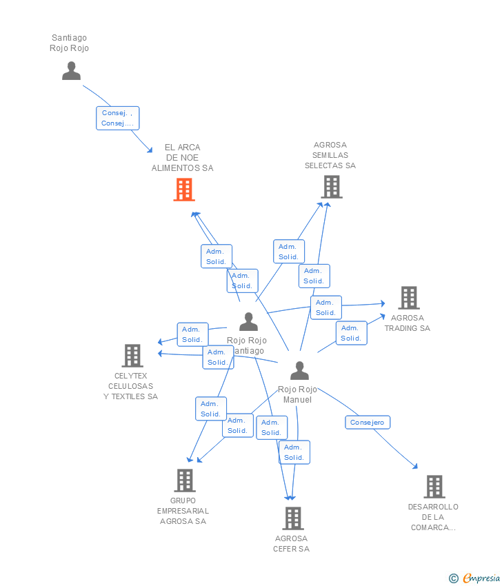 Vinculaciones societarias de EL ARCA DE NOE ALIMENTOS SA