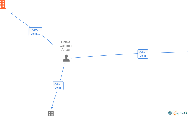 Vinculaciones societarias de DAC PROPERTIES SL