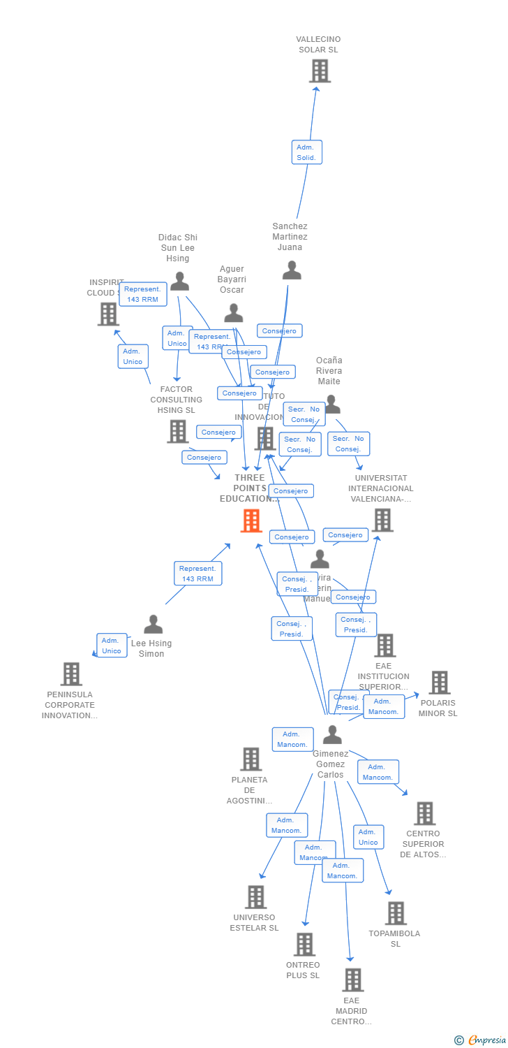 Vinculaciones societarias de THREE POINTS EDUCATION SL