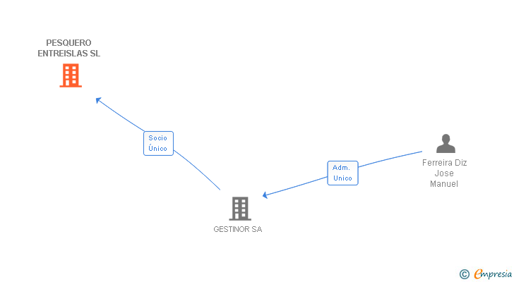 Vinculaciones societarias de PESQUERO ENTREISLAS SL