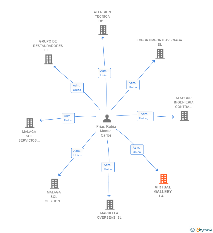 Vinculaciones societarias de VIRTUAL GALLERY LA BIZNAGA SL