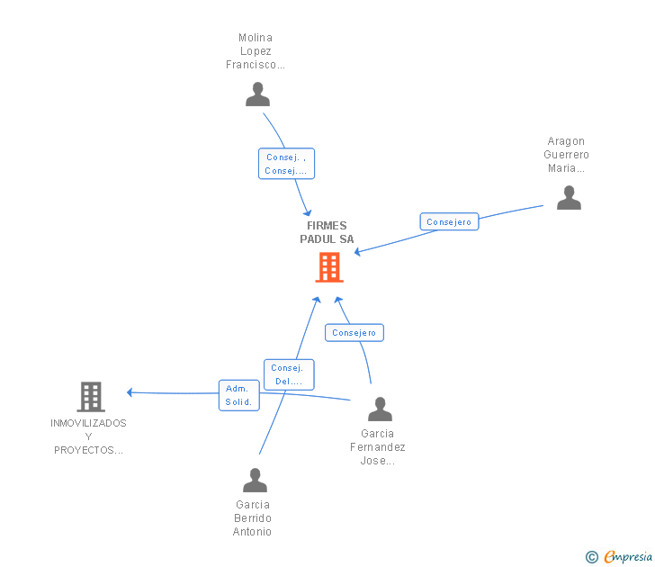 Vinculaciones societarias de FIRMES PADUL SL