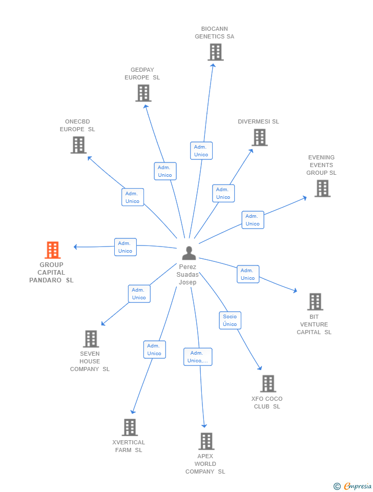 Vinculaciones societarias de GROUP CAPITAL PANDARO SL