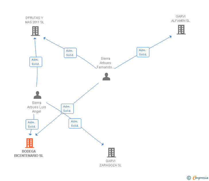 Vinculaciones societarias de BODEGA BICENTENARIO SL