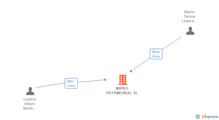Vinculaciones societarias de MIPRO PATRIMONIAL SL