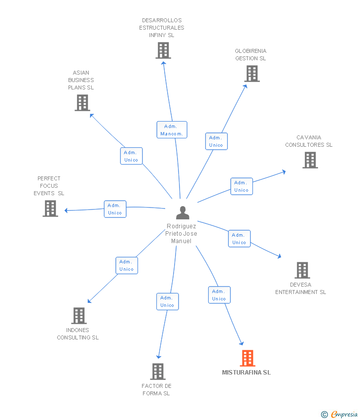 Vinculaciones societarias de MISTURAFINA SL