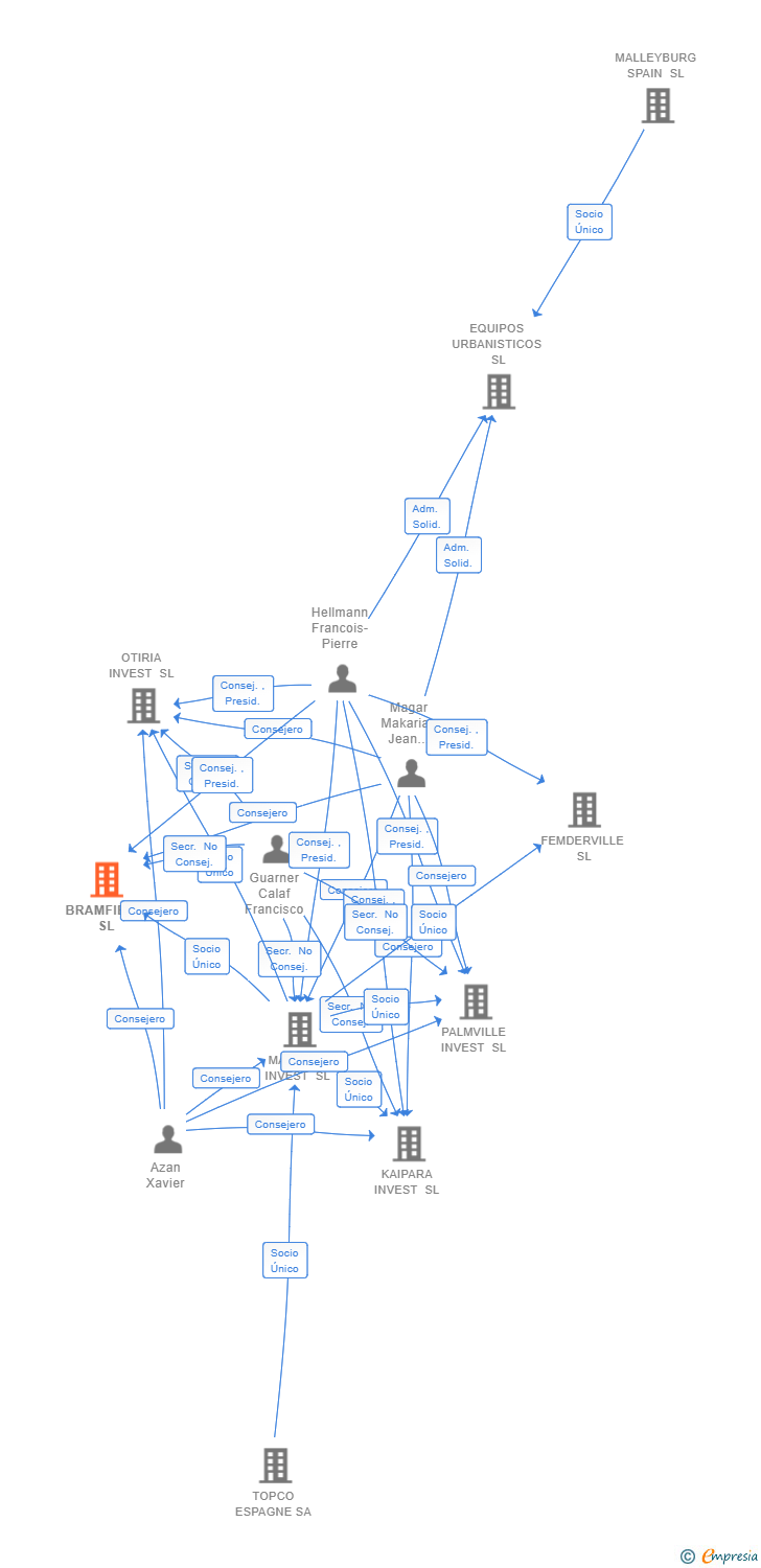 Vinculaciones societarias de BRAMFIELD SL