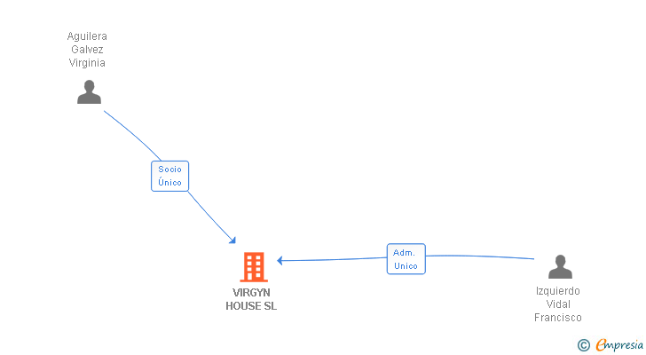 Vinculaciones societarias de VIRGYN HOUSE SL