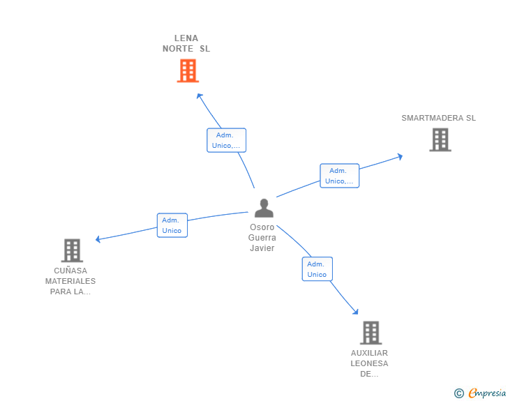 Vinculaciones societarias de LENA NORTE SL
