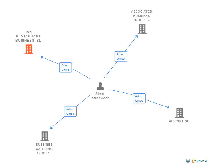 Vinculaciones societarias de J&S RESTAURANT BUSINESS SL