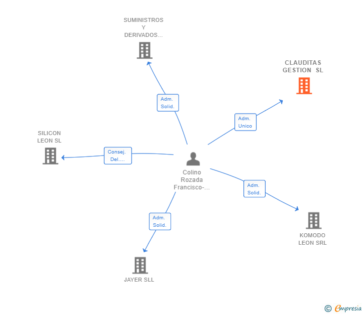 Vinculaciones societarias de CLAUDITAS GESTION SL