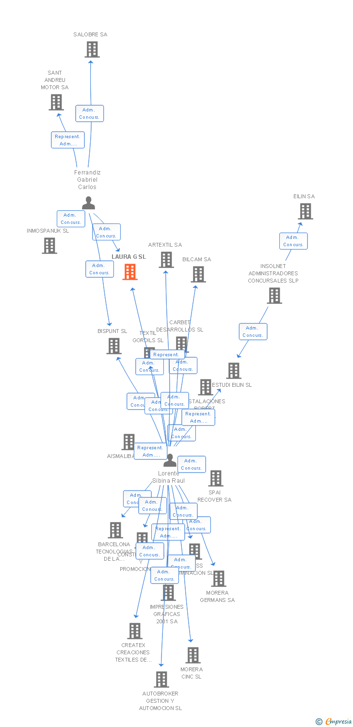 Vinculaciones societarias de LAURA G SL