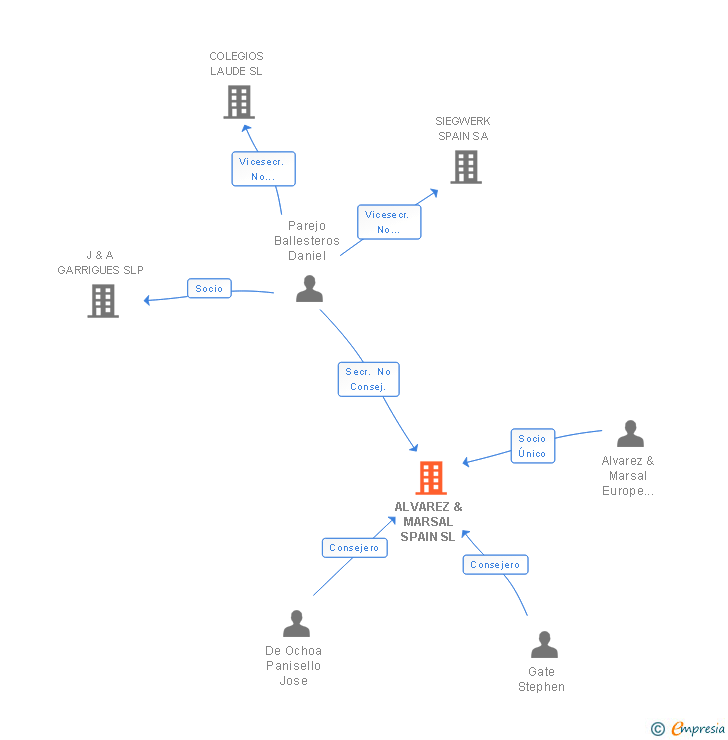 Vinculaciones societarias de ALVAREZ & MARSAL SPAIN SL