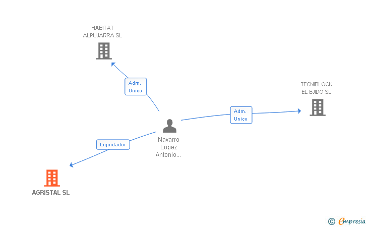 Vinculaciones societarias de AGRISTAL SL