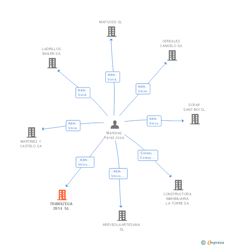 Vinculaciones societarias de TRANSZEGA 2014 SL