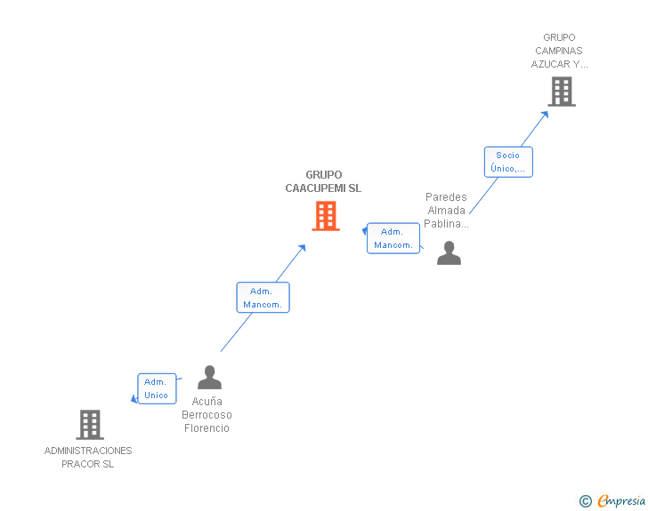Vinculaciones societarias de GRUPO CAACUPEMI SL