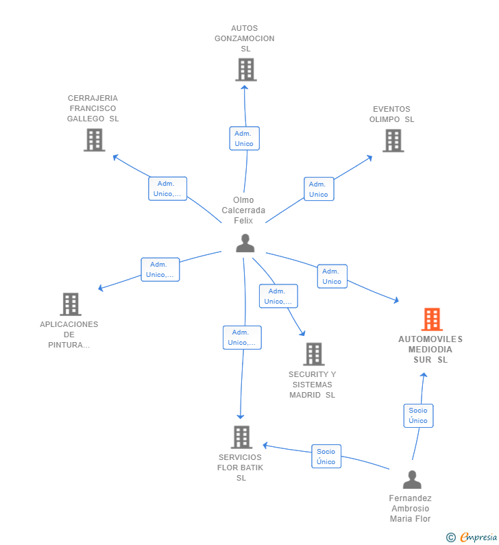 Vinculaciones societarias de AUTOMOVILES MEDIODIA SUR SL